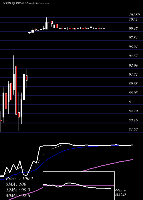  Daily chart PrincipiaBiopharma