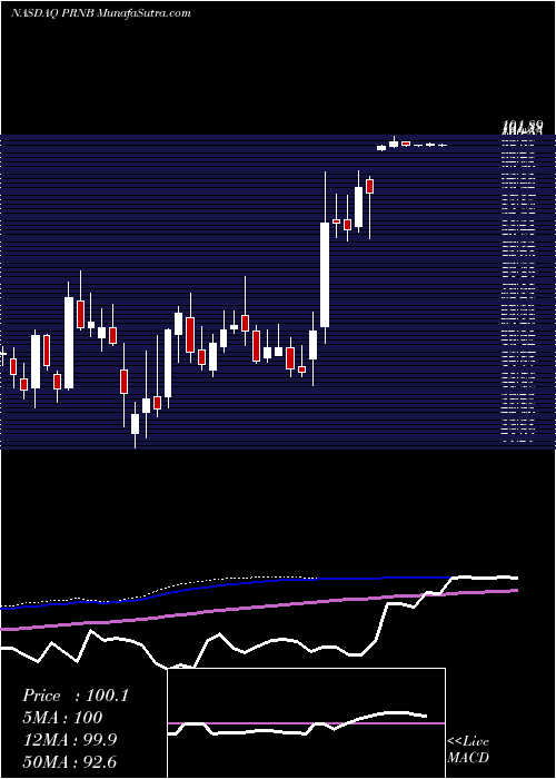  weekly chart PrincipiaBiopharma
