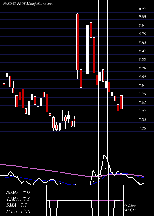  Daily chart Profound Medical Corp