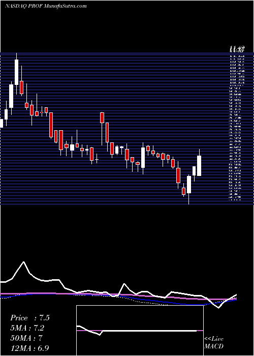  weekly chart ProfoundMedical