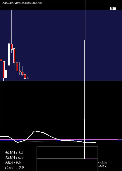  monthly chart ProgenityInc