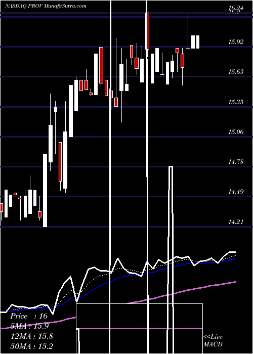  Daily chart ProvidentFinancial