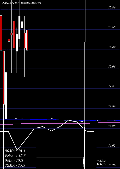  monthly chart ProvidentFinancial