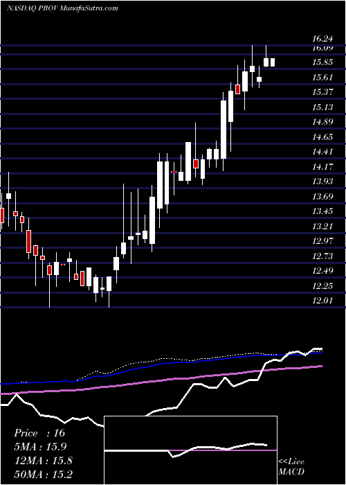  weekly chart ProvidentFinancial