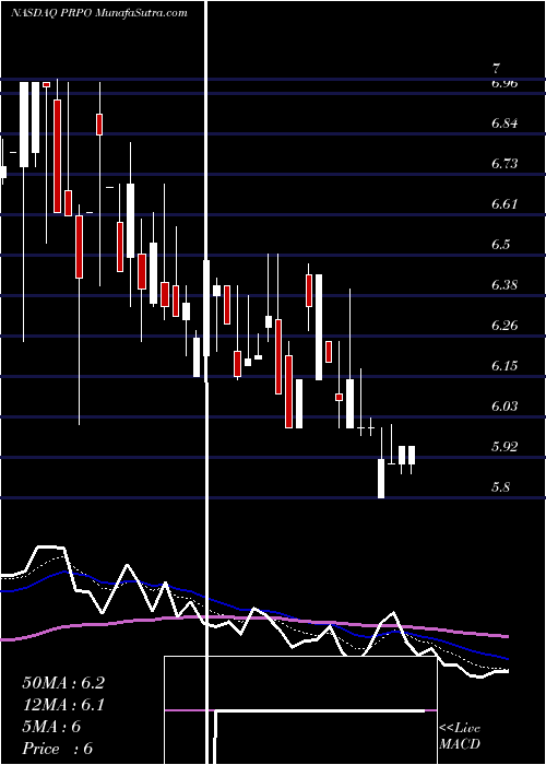  Daily chart Precipio, Inc.