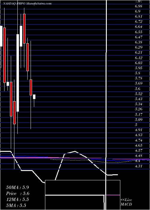  monthly chart PrecipioInc