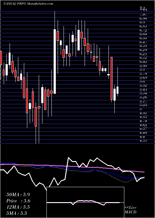  weekly chart PrecipioInc