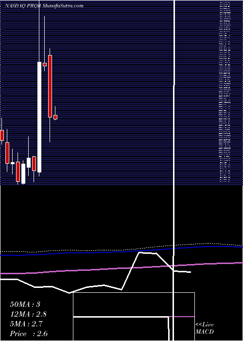  monthly chart ProqrTherapeutics