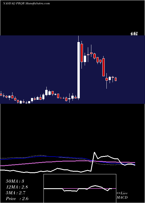  weekly chart ProqrTherapeutics