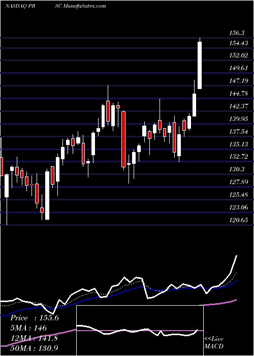 Daily chart ProvidenceService