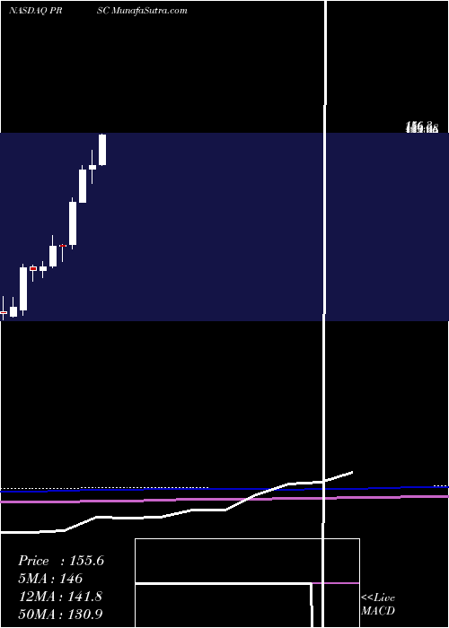  monthly chart ProvidenceService