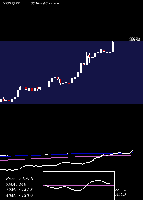  weekly chart ProvidenceService