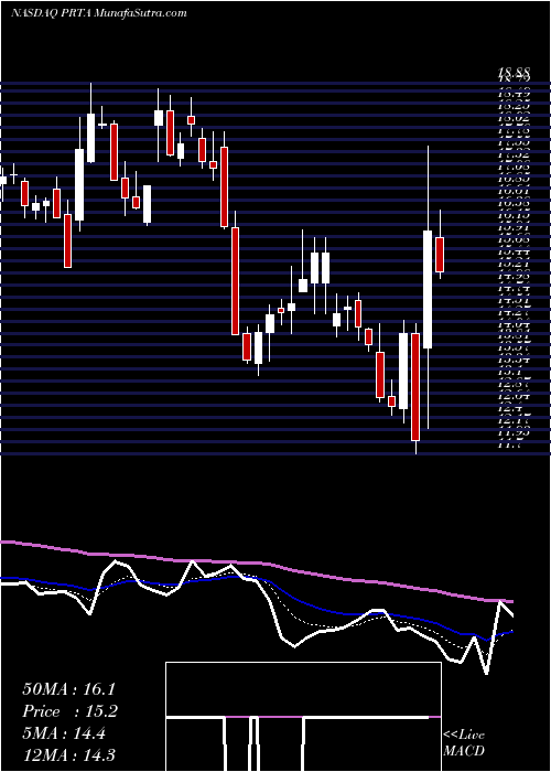  Daily chart ProthenaCorporation