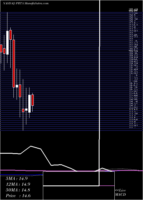  monthly chart ProthenaCorporation