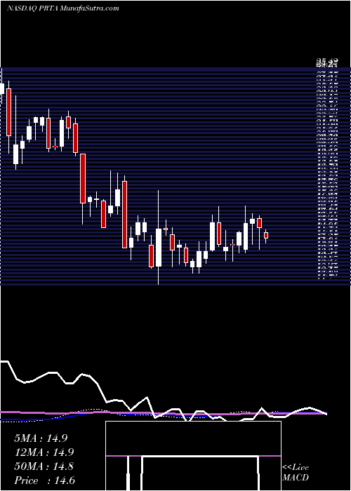  weekly chart ProthenaCorporation