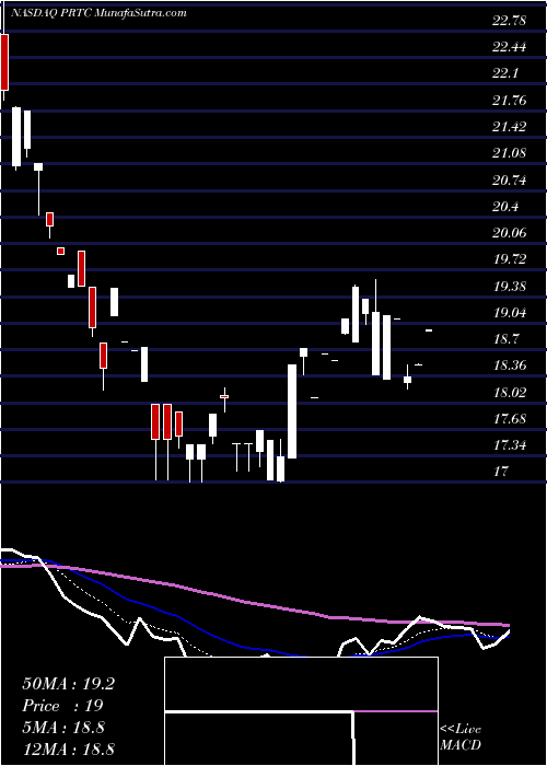  Daily chart PuretechHealth