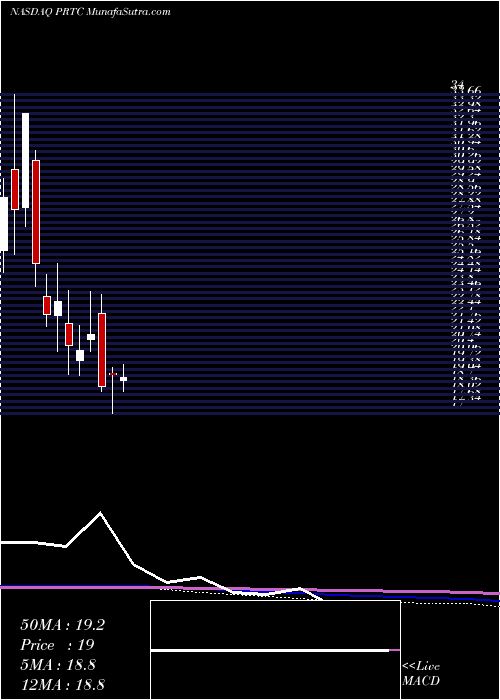  monthly chart PuretechHealth