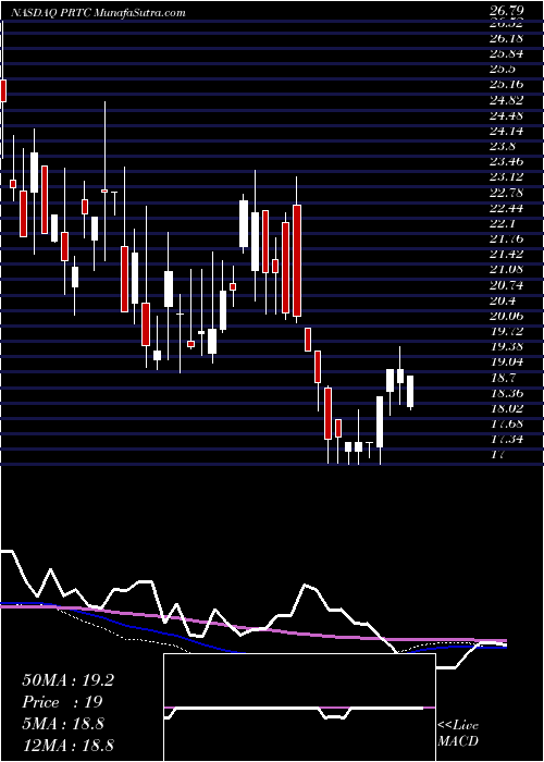  weekly chart PuretechHealth