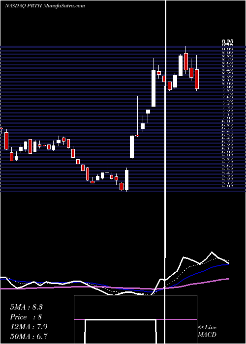  Daily chart PriorityTechnology