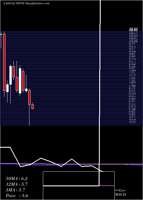  monthly chart PriorityTechnology