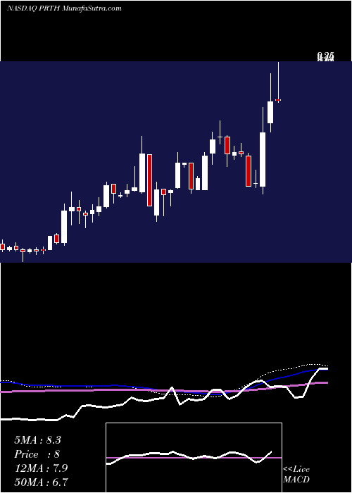  weekly chart PriorityTechnology