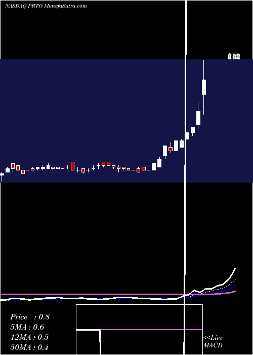  Daily chart Proteon Therapeutics, Inc.