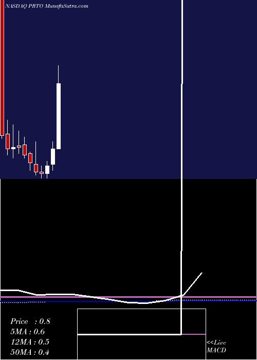  monthly chart ProteonTherapeutics