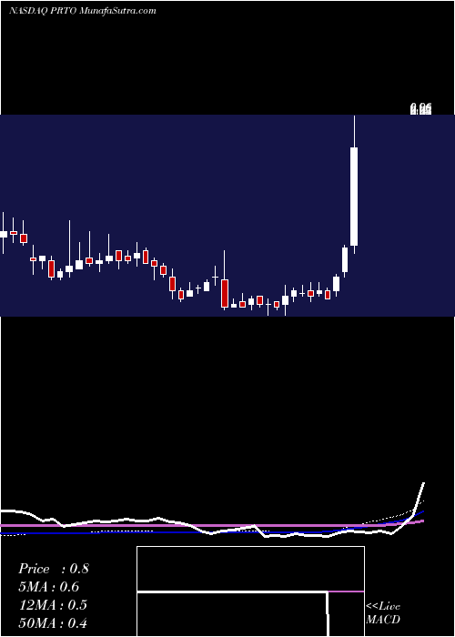  weekly chart ProteonTherapeutics