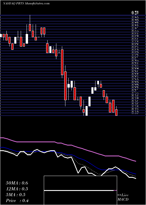  Daily chart U.S. Auto Parts Network, Inc.
