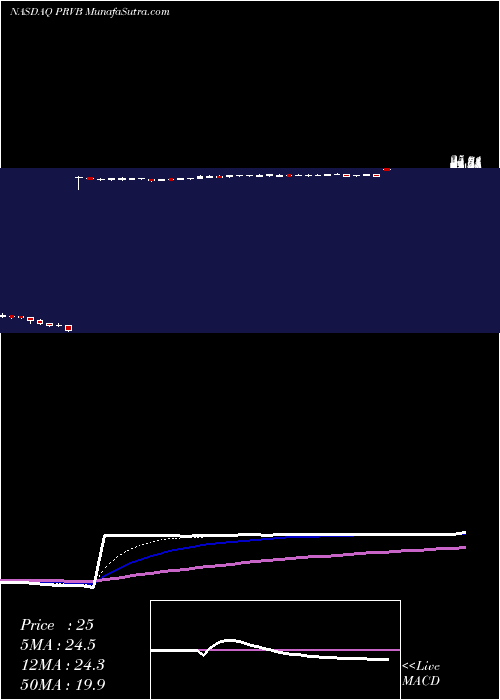  Daily chart Provention Bio, Inc.