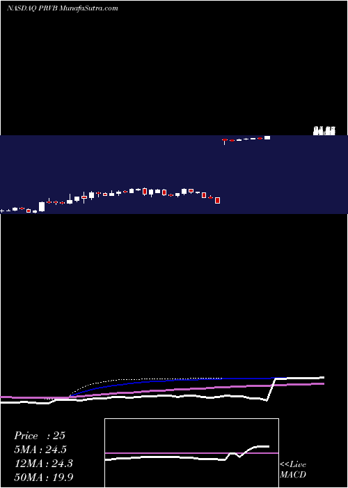 weekly chart ProventionBio