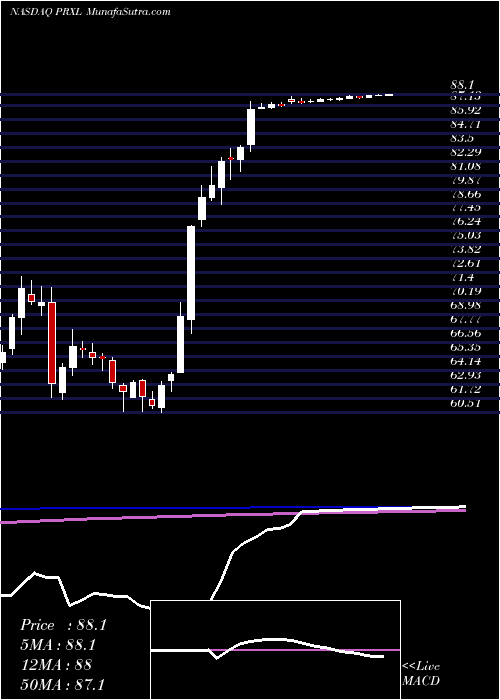  weekly chart ParexelInternational