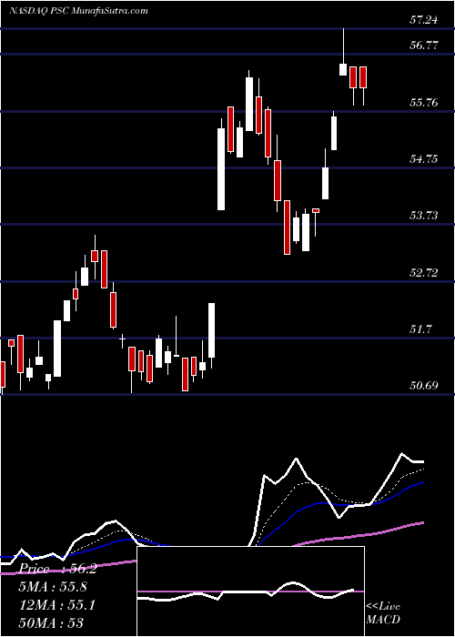  Daily chart PrincipalU