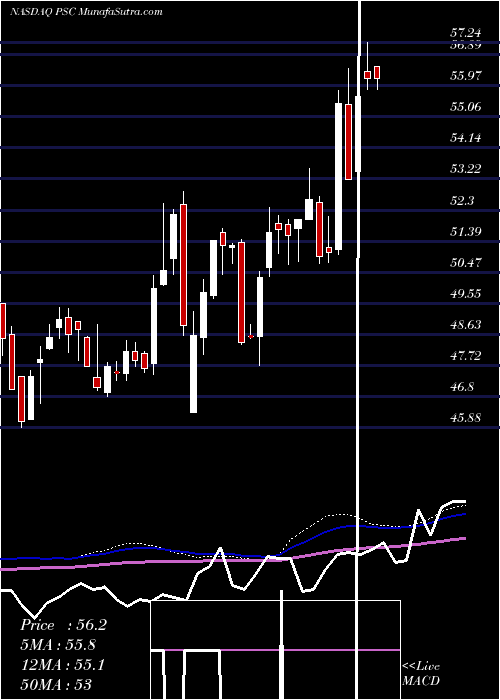  weekly chart PrincipalU