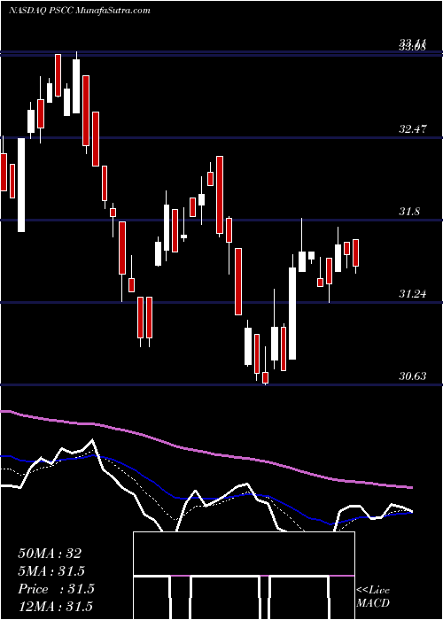  Daily chart InvescoS