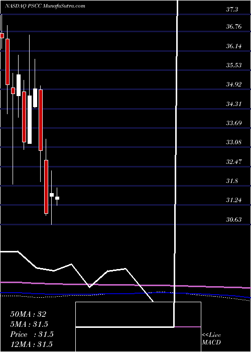  monthly chart InvescoS