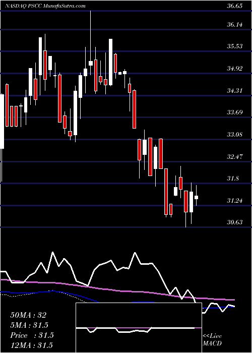  weekly chart InvescoS
