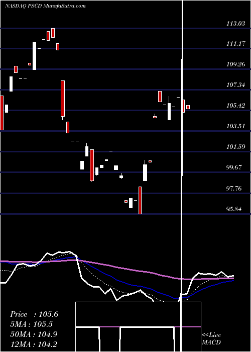  Daily chart Invesco S&P SmallCap Consumer Discretionary ETF