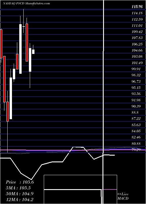  monthly chart InvescoS