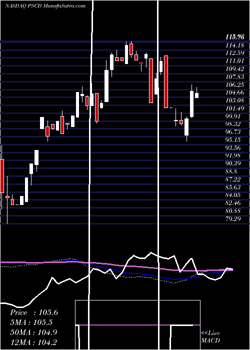 weekly chart InvescoS