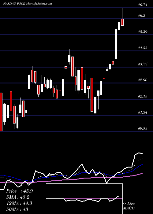  Daily chart Invesco S&P SmallCap Energy ETF