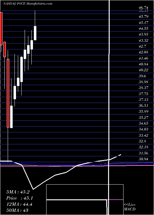  monthly chart InvescoS