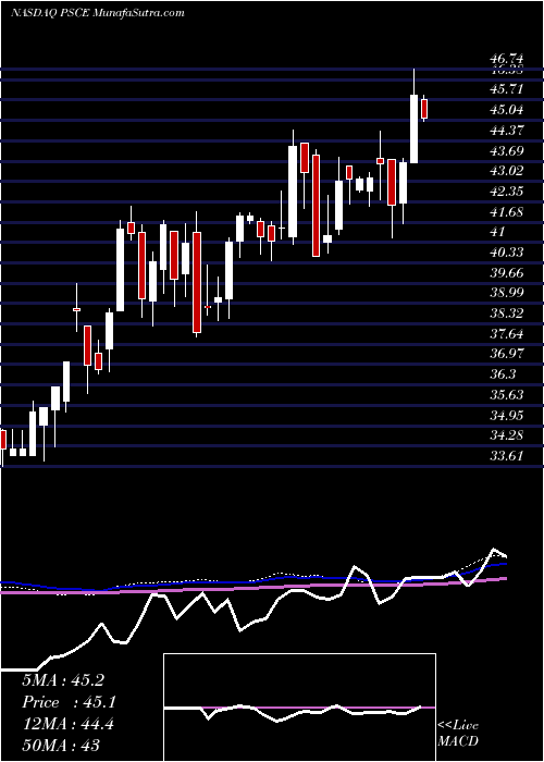  weekly chart InvescoS