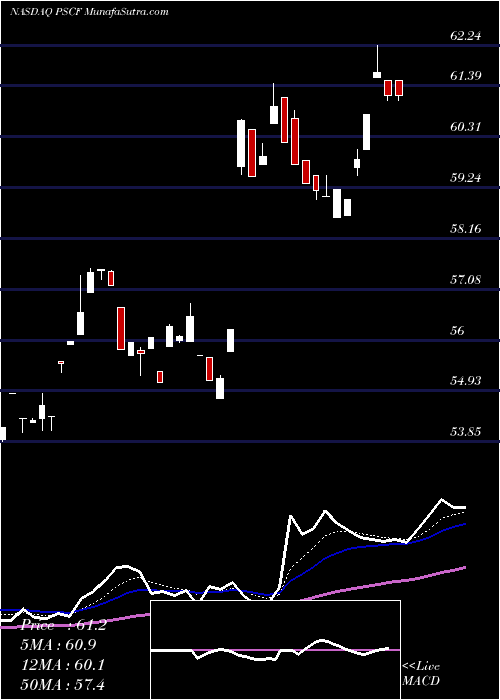  Daily chart Invesco S&P SmallCap Financials ETF