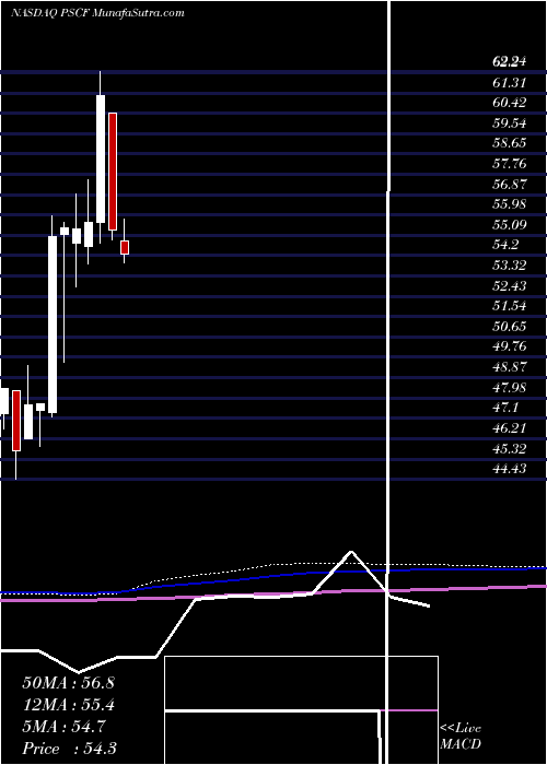  monthly chart InvescoS