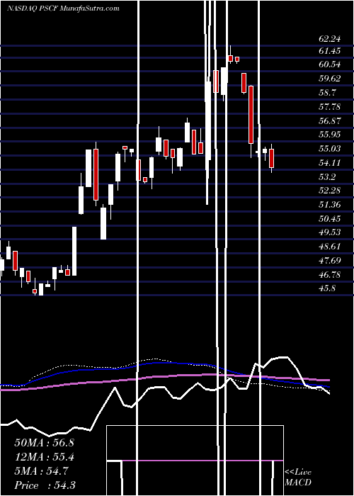  weekly chart InvescoS