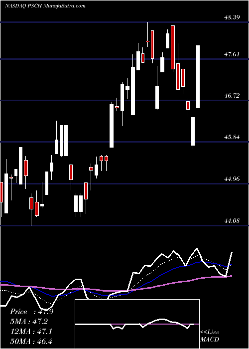  Daily chart InvescoS