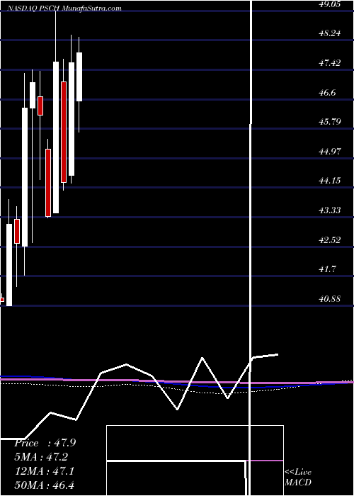  monthly chart InvescoS