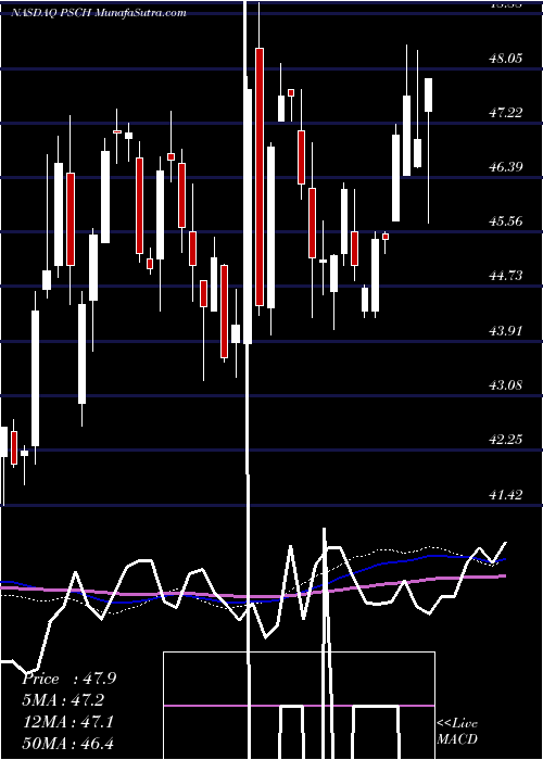  weekly chart InvescoS