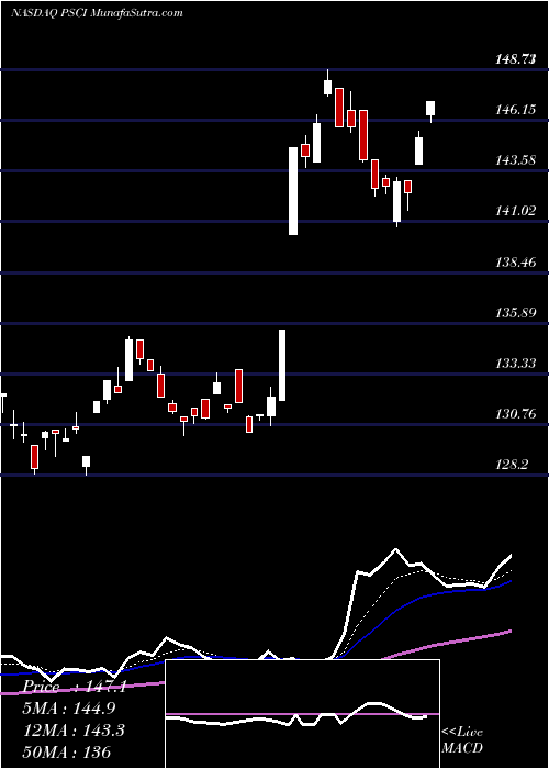  Daily chart Invesco S&P SmallCap Industrials ETF